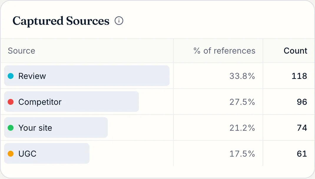 Returned source URLs grouped by source type, with counts and shares of references.