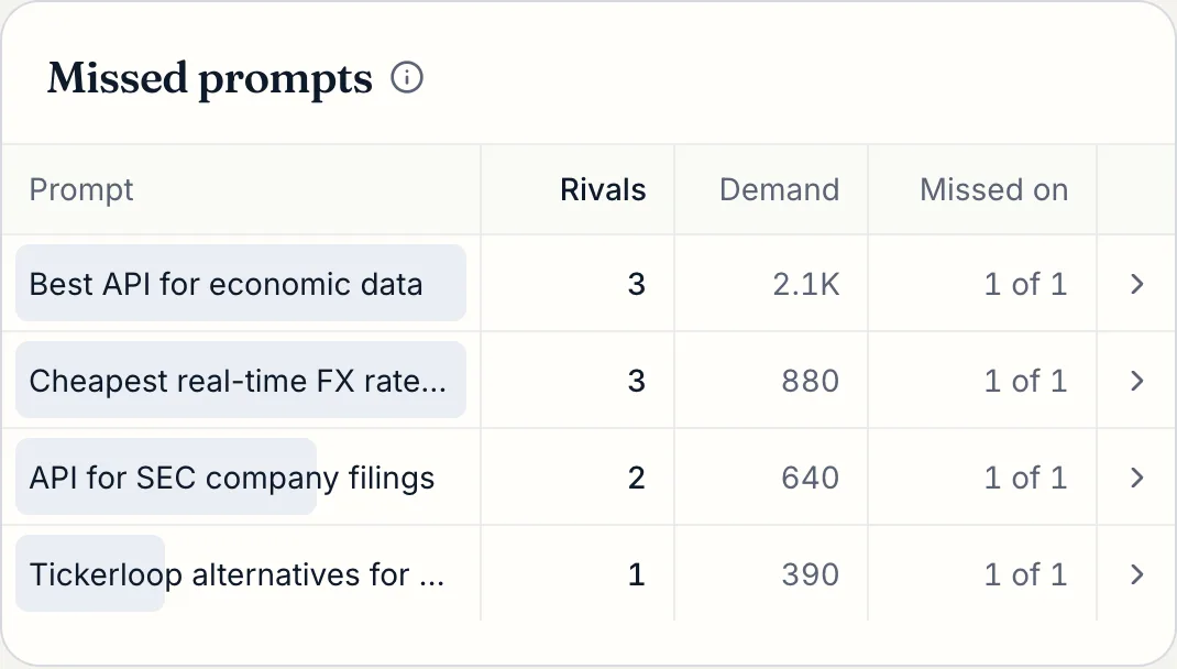 Questions missing the demo brand, with rival counts and search demand.