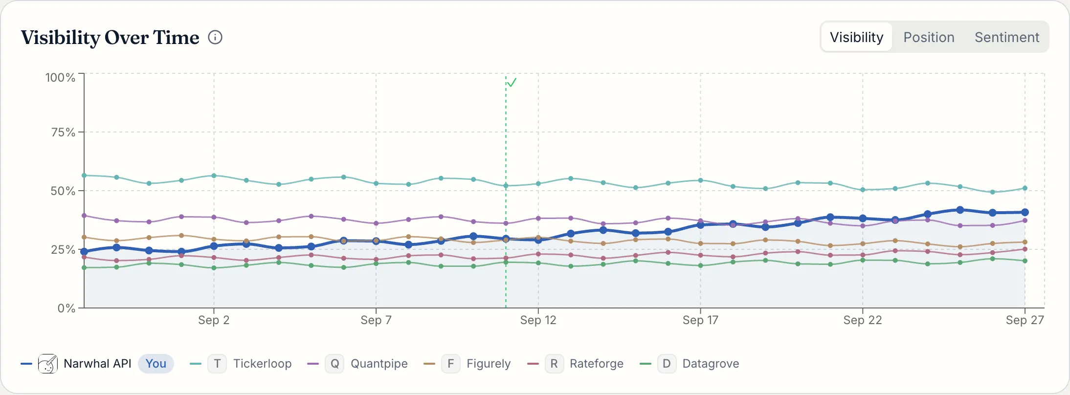 Visibility over time for a demo brand and five fictional rivals.